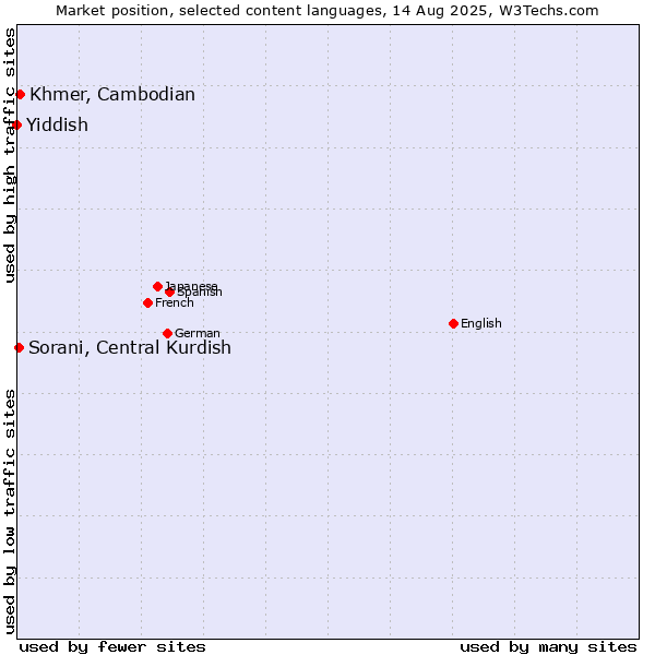 Market position of Khmer, Cambodian vs. Sorani, Central Kurdish vs. Yiddish