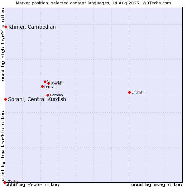 Market position of Khmer, Cambodian vs. Sorani, Central Kurdish vs. Zulu