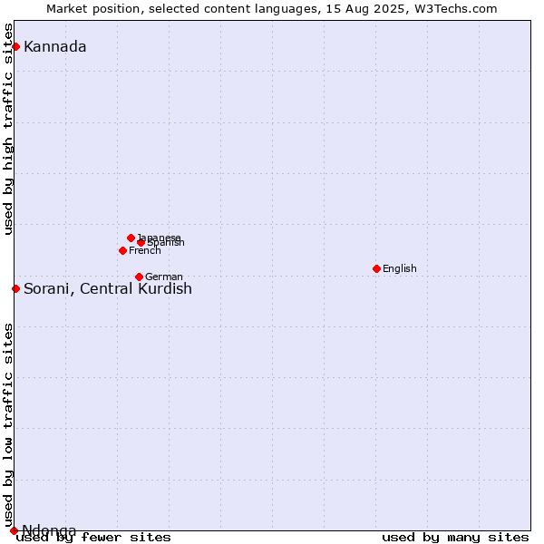 Market position of Sorani, Central Kurdish vs. Kannada vs. Ndonga