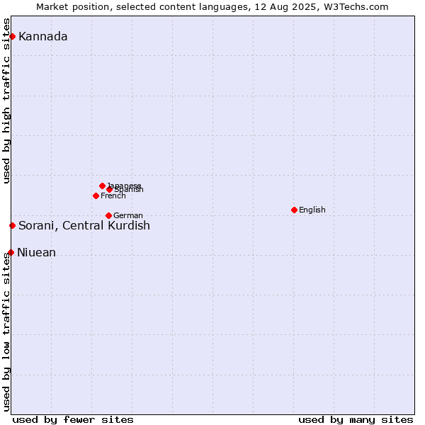 Market position of Sorani, Central Kurdish vs. Kannada vs. Niuean