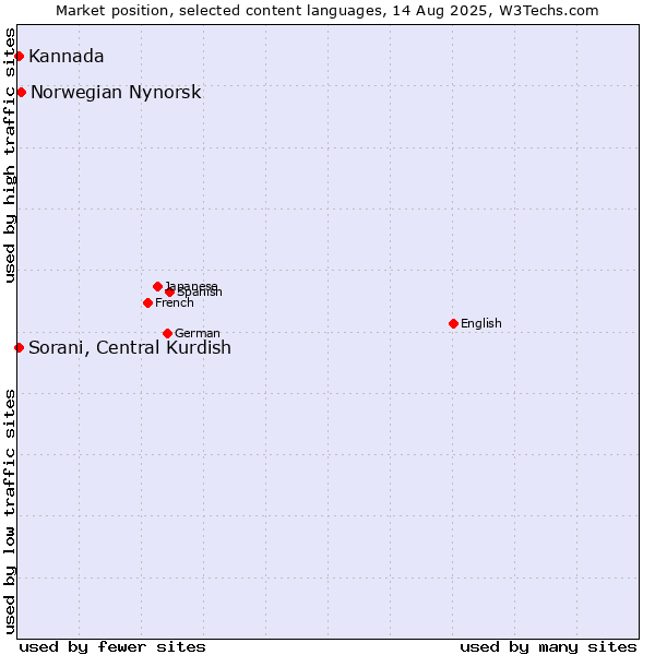 Market position of Norwegian Nynorsk vs. Sorani, Central Kurdish vs. Kannada