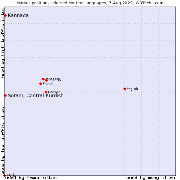 Market position of Sorani, Central Kurdish vs. Kannada vs. Pali