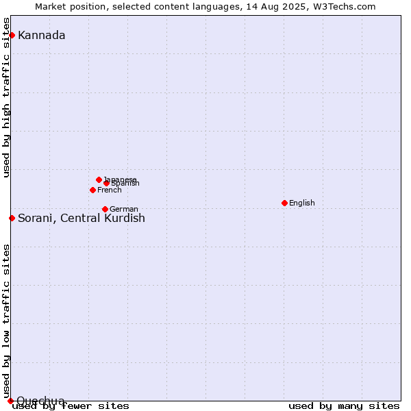 Market position of Sorani, Central Kurdish vs. Kannada vs. Quechua
