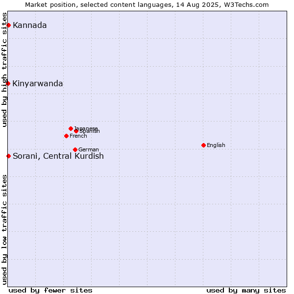 Market position of Sorani, Central Kurdish vs. Kannada vs. Kinyarwanda