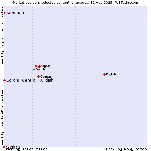 Market position of Sorani, Central Kurdish vs. Kannada vs. Sicilian