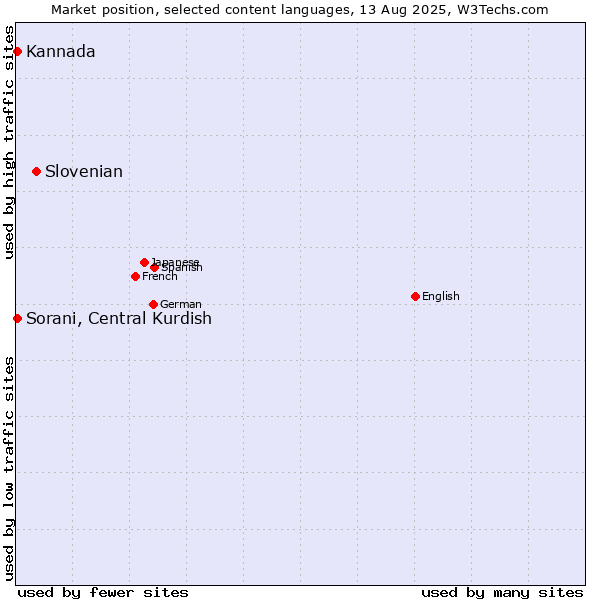 Market position of Slovenian vs. Sorani, Central Kurdish vs. Kannada
