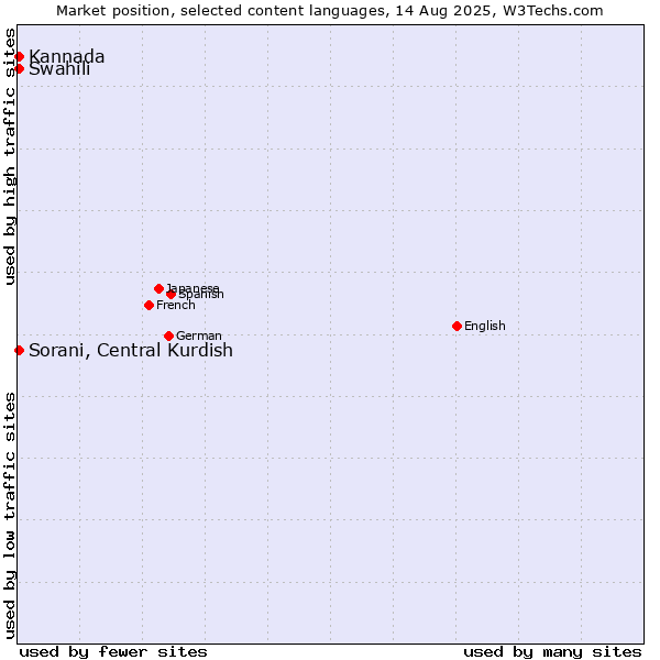 Market position of Swahili vs. Sorani, Central Kurdish vs. Kannada