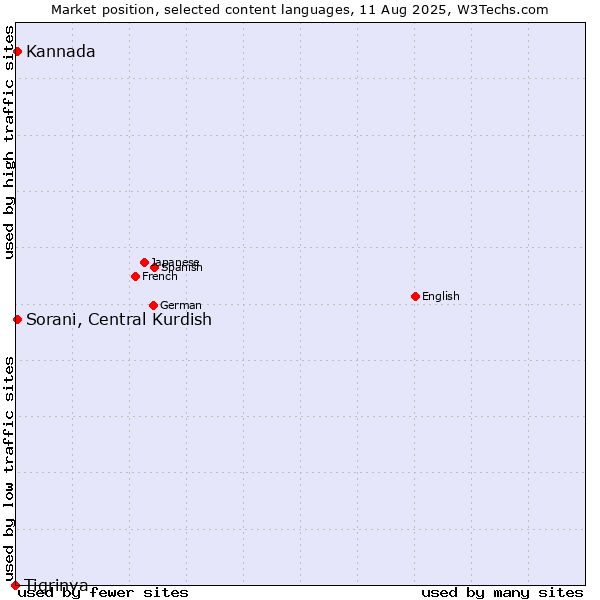Market position of Sorani, Central Kurdish vs. Kannada vs. Tigrinya