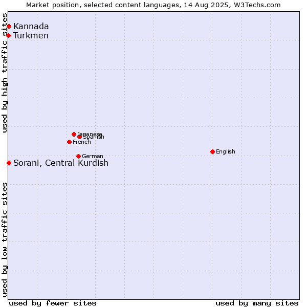 Market position of Sorani, Central Kurdish vs. Kannada vs. Turkmen