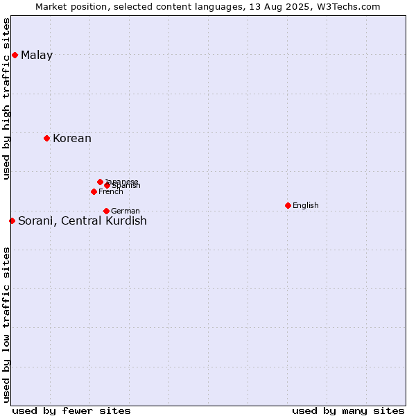 Market position of Korean vs. Malay vs. Sorani, Central Kurdish