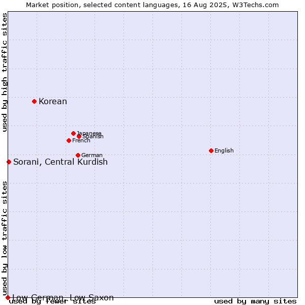 Market position of Korean vs. Sorani, Central Kurdish vs. Low German, Low Saxon