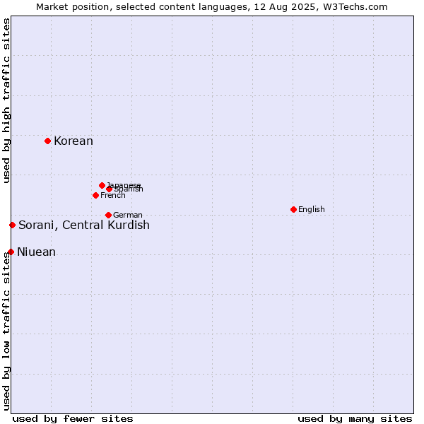 Market position of Korean vs. Sorani, Central Kurdish vs. Niuean
