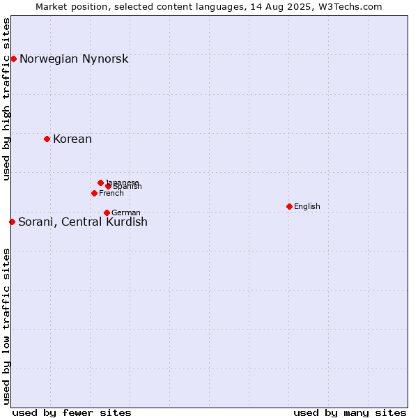 Market position of Korean vs. Norwegian Nynorsk vs. Sorani, Central Kurdish