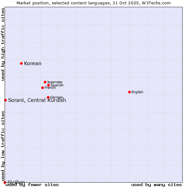 Market position of Korean vs. Sorani, Central Kurdish vs. Sicilian