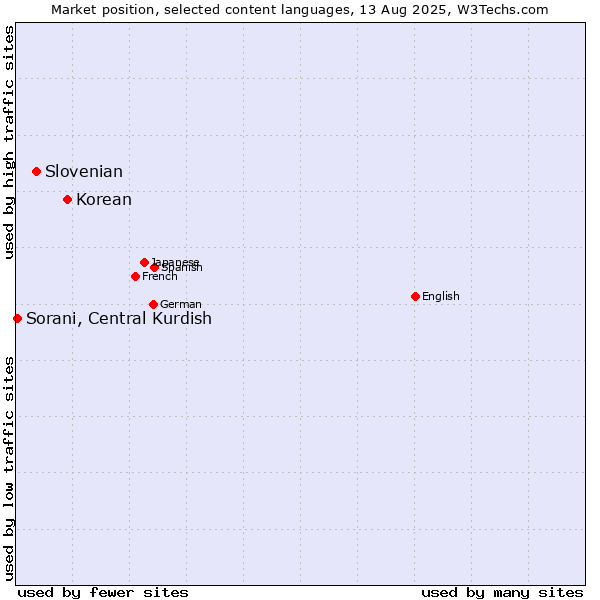 Market position of Korean vs. Slovenian vs. Sorani, Central Kurdish