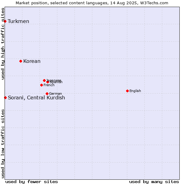 Market position of Korean vs. Sorani, Central Kurdish vs. Turkmen