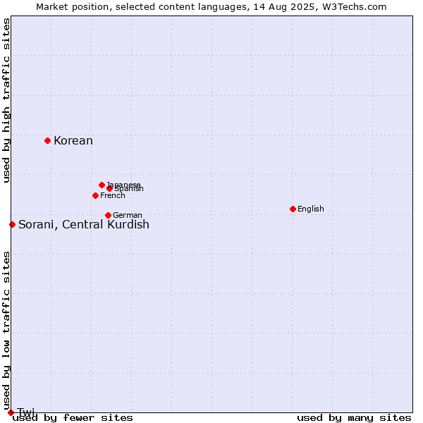 Market position of Korean vs. Sorani, Central Kurdish vs. Twi