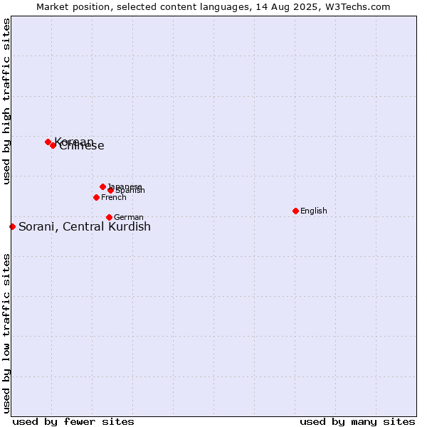 Market position of Chinese vs. Korean vs. Sorani, Central Kurdish