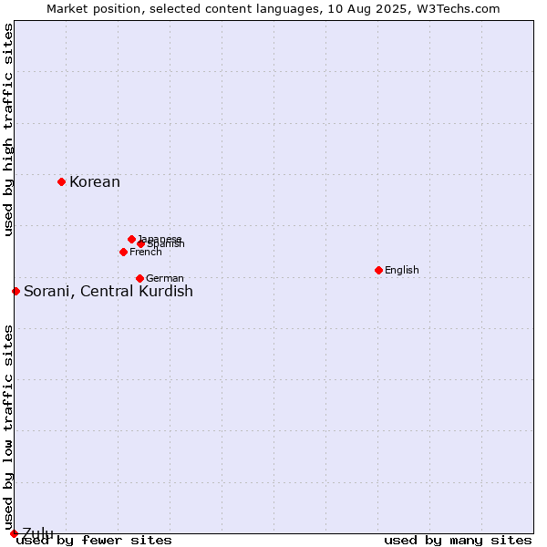 Market position of Korean vs. Sorani, Central Kurdish vs. Zulu