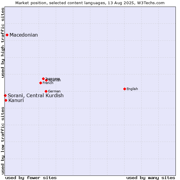 Market position of Macedonian vs. Kanuri vs. Sorani, Central Kurdish