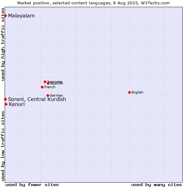 Market position of Kanuri vs. Malayalam vs. Sorani, Central Kurdish
