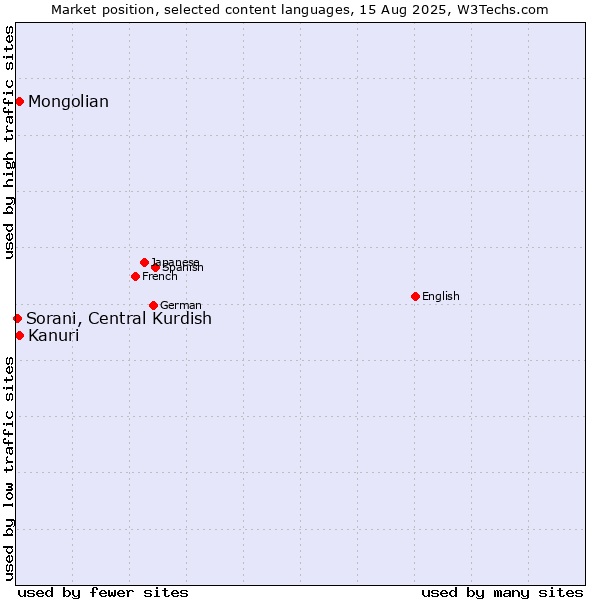 Market position of Mongolian vs. Kanuri vs. Sorani, Central Kurdish