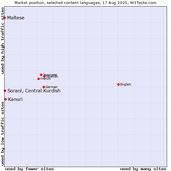 Market position of Kanuri vs. Sorani, Central Kurdish vs. Maltese
