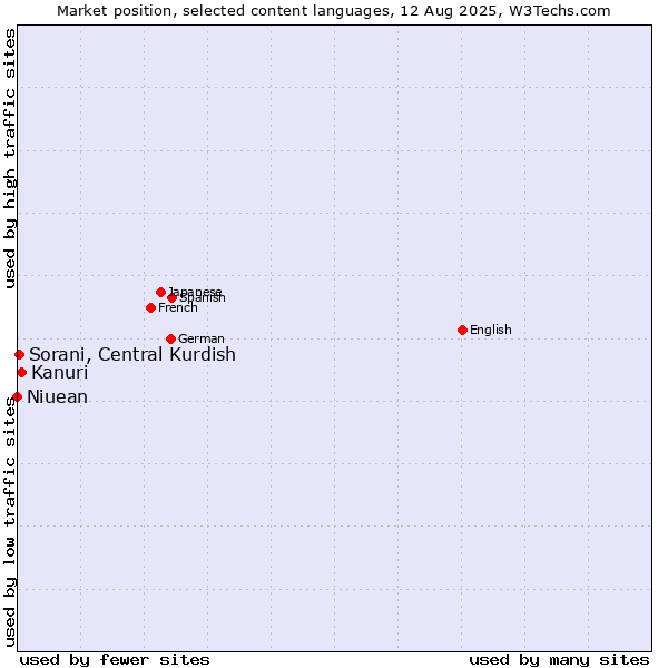 Market position of Kanuri vs. Sorani, Central Kurdish vs. Niuean