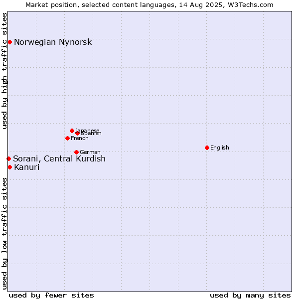 Market position of Kanuri vs. Norwegian Nynorsk vs. Sorani, Central Kurdish