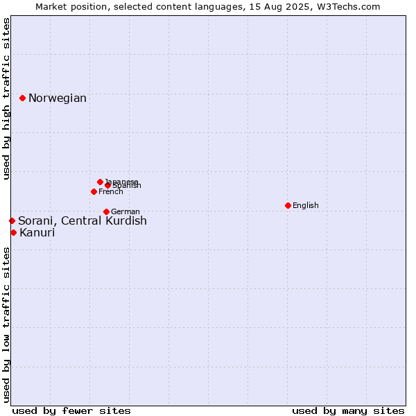 Market position of Norwegian vs. Kanuri vs. Sorani, Central Kurdish
