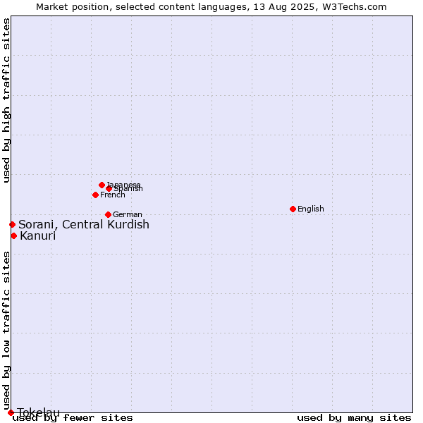 Market position of Kanuri vs. Sorani, Central Kurdish vs. Tokelau