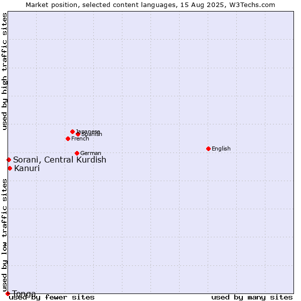 Market position of Kanuri vs. Sorani, Central Kurdish vs. Tonga