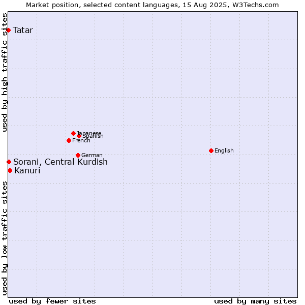 Market position of Kanuri vs. Sorani, Central Kurdish vs. Tatar