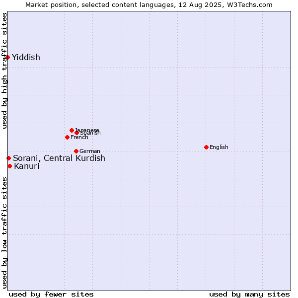 Market position of Kanuri vs. Sorani, Central Kurdish vs. Yiddish