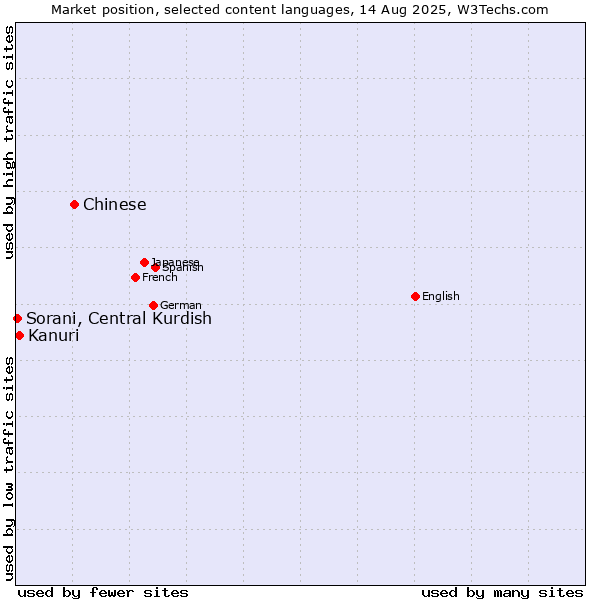 Market position of Chinese vs. Kanuri vs. Sorani, Central Kurdish
