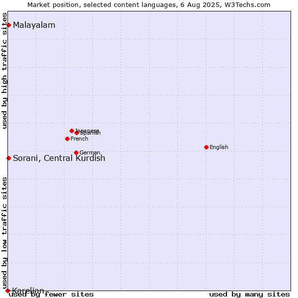 Market position of Malayalam vs. Sorani, Central Kurdish vs. Karelian