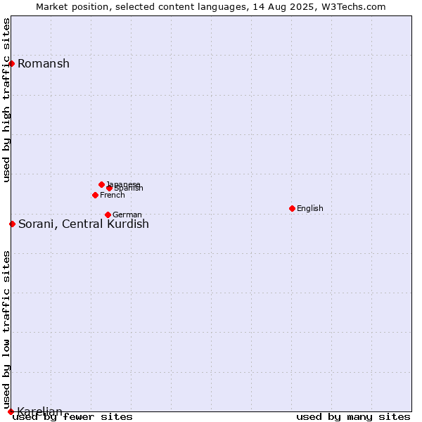 Market position of Sorani, Central Kurdish vs. Romansh vs. Karelian