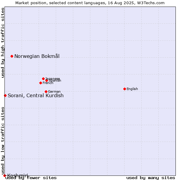 Market position of Norwegian Bokmål vs. Sorani, Central Kurdish vs. Kashmiri
