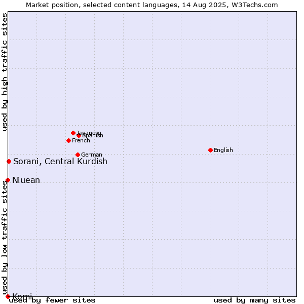 Market position of Sorani, Central Kurdish vs. Niuean vs. Komi