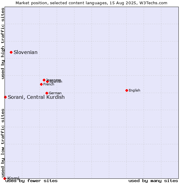Market position of Slovenian vs. Sorani, Central Kurdish vs. Komi