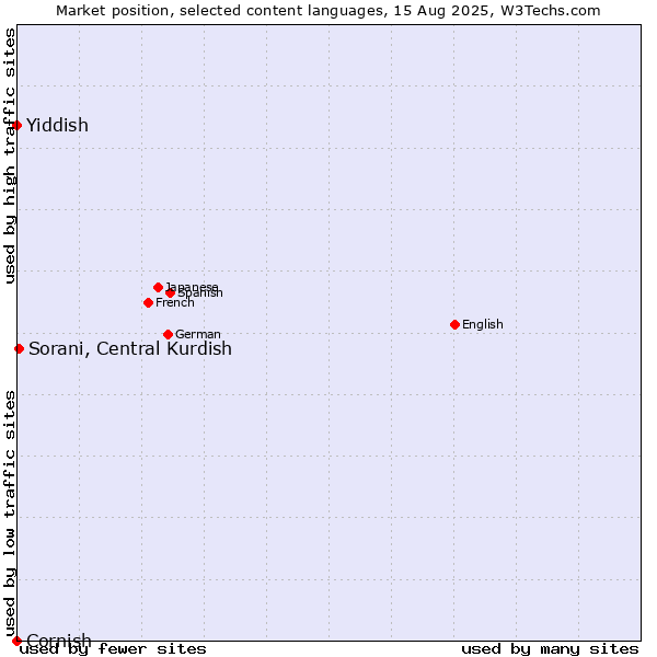 Market position of Sorani, Central Kurdish vs. Yiddish vs. Cornish