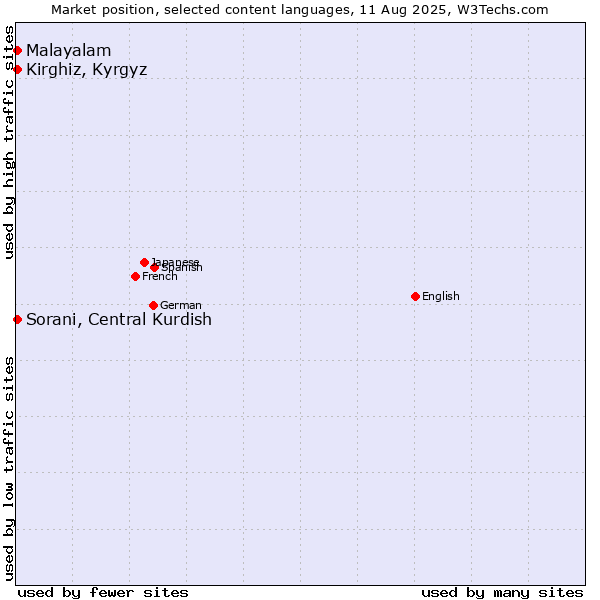 Market position of Kirghiz, Kyrgyz vs. Malayalam vs. Sorani, Central Kurdish
