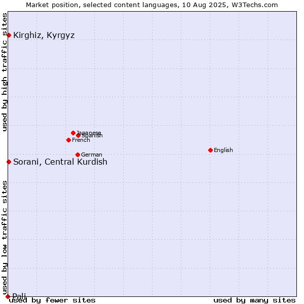 Market position of Kirghiz, Kyrgyz vs. Sorani, Central Kurdish vs. Pali