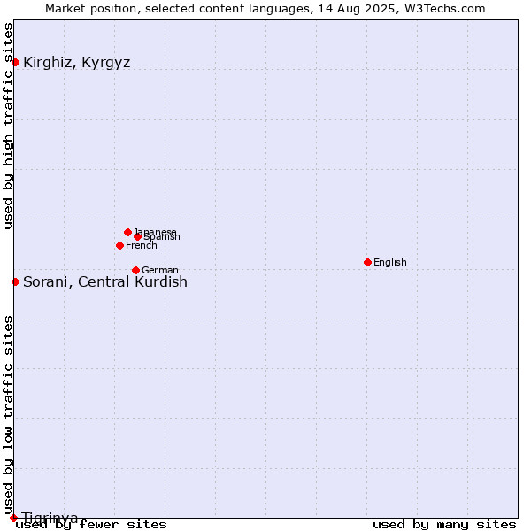 Market position of Kirghiz, Kyrgyz vs. Sorani, Central Kurdish vs. Tigrinya