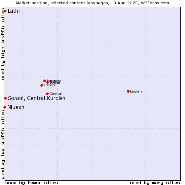 Market position of Sorani, Central Kurdish vs. Latin vs. Niuean