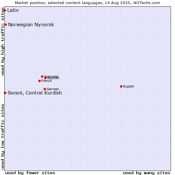Market position of Norwegian Nynorsk vs. Sorani, Central Kurdish vs. Latin
