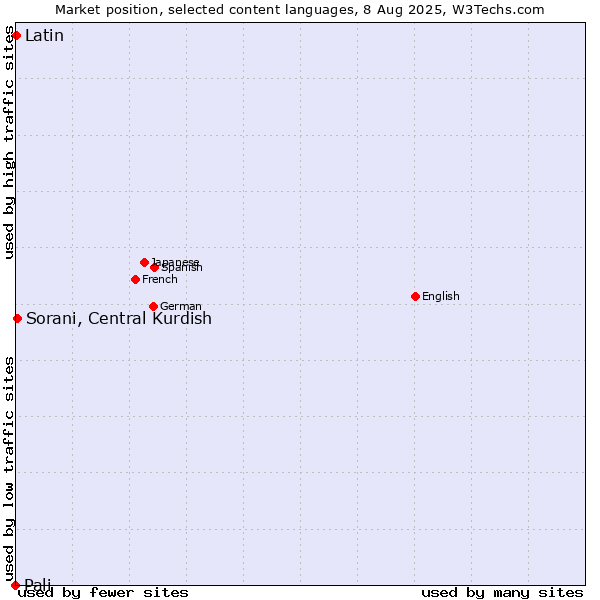 Market position of Sorani, Central Kurdish vs. Latin vs. Pali