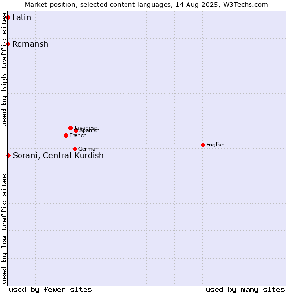Market position of Sorani, Central Kurdish vs. Romansh vs. Latin