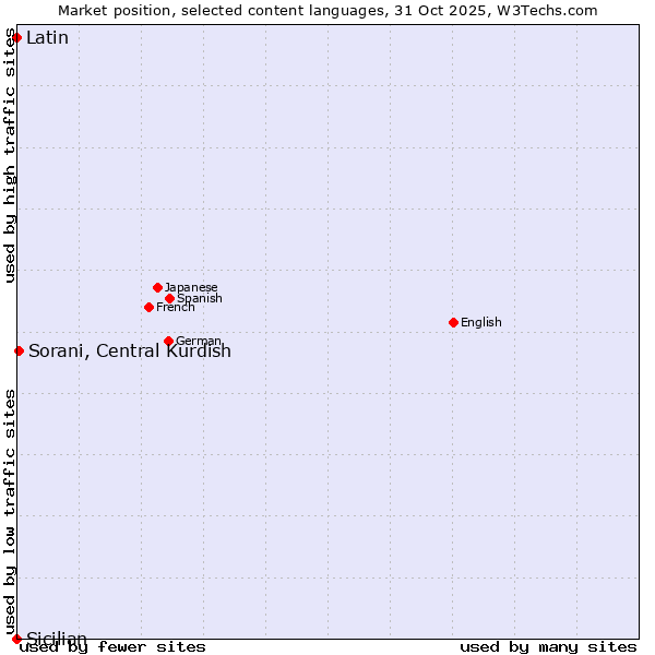 Market position of Sorani, Central Kurdish vs. Latin vs. Sicilian
