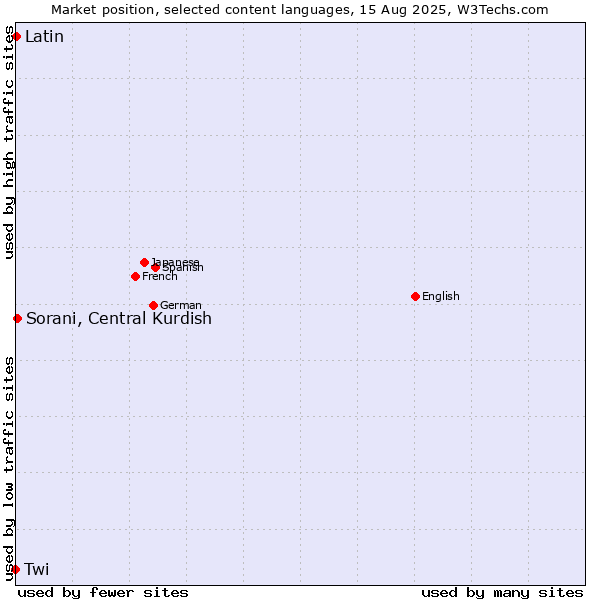 Market position of Sorani, Central Kurdish vs. Twi vs. Latin